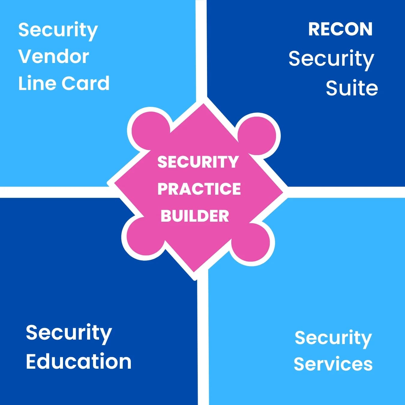 Security Practice Builder